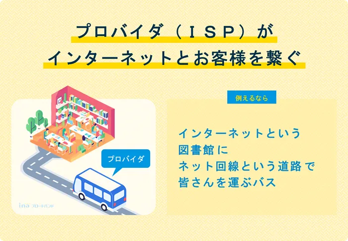 プロバイダ(ISP)とはインターネットとお客様を繋ぐ業者。例えるなら、インターネットという図書館に、ネット回線という道路を使って、皆さんを運ぶバスのようなもの。