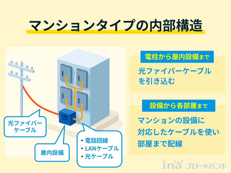 マンションタイプは1本の光ファイバーケーブルを屋内設備まで引き込み、設備に対応したケーブルを使い各部屋まで接続しインターネットを提供している。