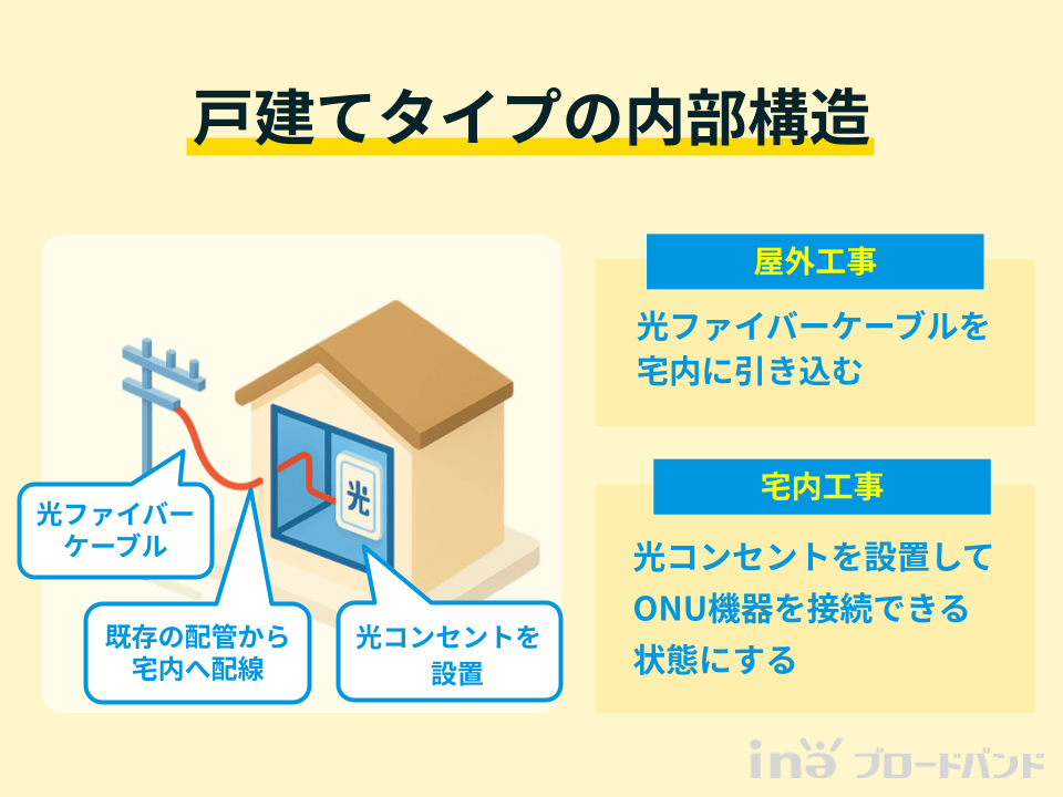 戸建てタイプの内部構造は、電柱から光ファイバーケーブルを、既存の配管を通して宅内に引き込み、光コンセントを設置し、ＯＮＵといった通信機器が接続できる状態にしています。