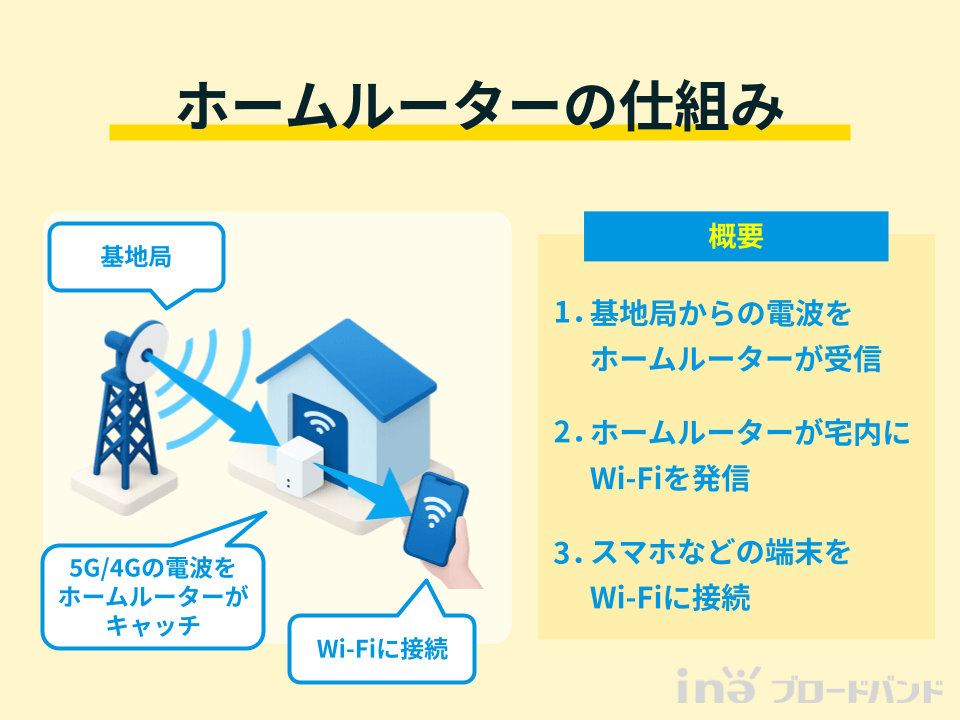 ホームルーターは基地局からの電波をキャッチし、宅内にWi-Fiを飛ばすことで通信をしています。