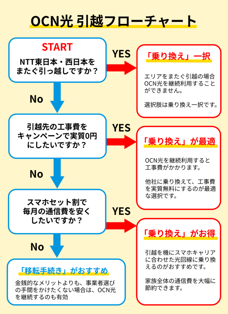 OCN光を引っ越しする際に、そのまま移転すべきか、他社回線に乗り換えるべきか10秒でわかるフローチャート