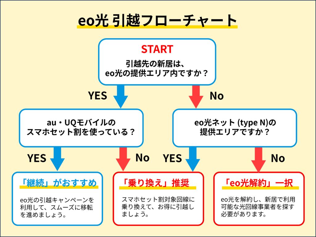 eo光引越フローチャート
eo光の提供エリアに引っ越しなら継続利用がおすすめ。ただしtypeNのエリアであったり、セット割を使っていないなら引越を機に乗り換えを推奨します。