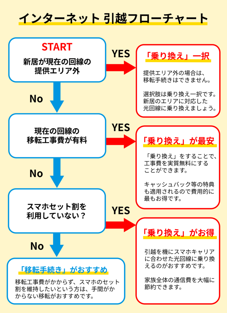 インターネットの引越フローチャートです。
新居が現在の光回線のエリア外であったり、移転工事費が有料、スマホ割を利用していないという方は乗り換えがおすすめです。引越しを機会にご自身の利用環境に合った回線選びをしましょう。
