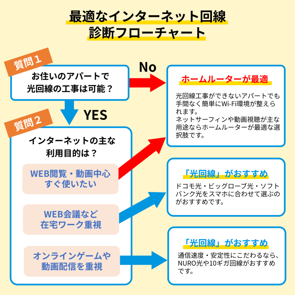 インターネット設備のないアパートにおいて、インターネットの主な用途別の選択肢をフローチャート形式で解説します。