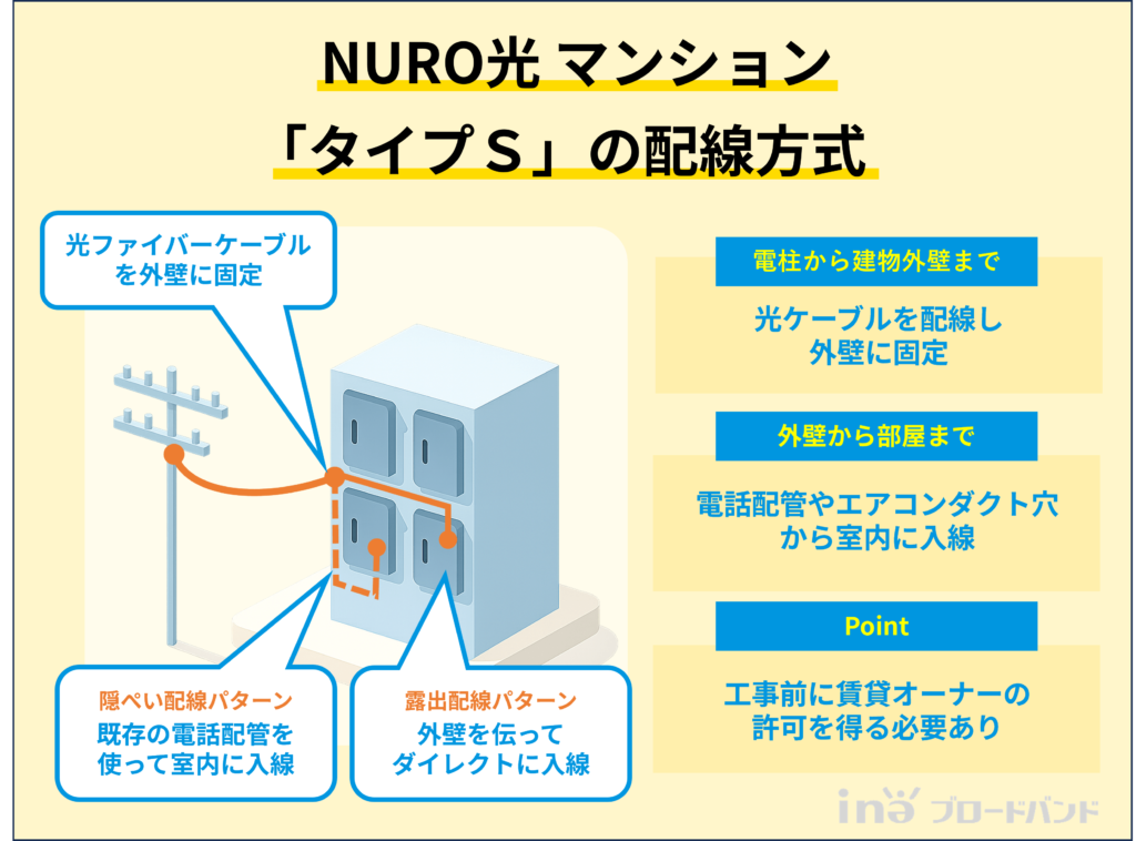 NURO光マンション「タイプS」では、戸建てタイプの工事と同様に建物の外壁に光ケーブルを固定し、そこから既存の電話管路やエアコンダクト口などを使い屋内に引き込みます。建物の外観に影響を与えるため事前に賃貸オーナーの許可が必要です。
