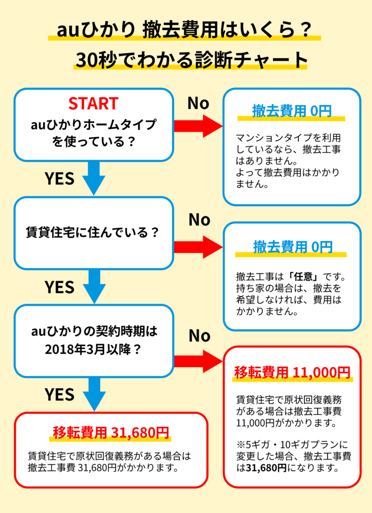 【2025年11月最新】auひかりの撤去工事費がいくらなのか知りたい方は診断チャートをご利用ください!
