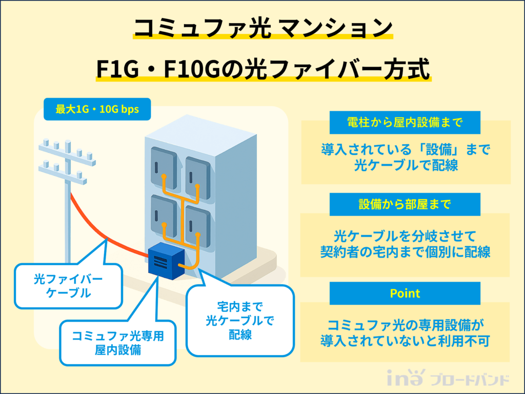 コミュファ光マンションF1G・F10Gは、光ファイバー方式を利用しているため、設備から部屋まで光ケーブルを用いて配線します。そのため干渉が少ない安定した高速サービスが利用できます。