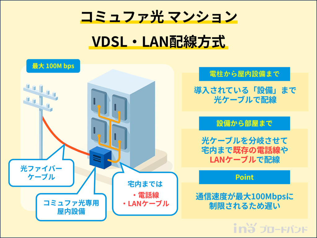 コミュファ光マンションV/L100Mは、設備まで光ファイバーで配線していますが、設備から部屋まで既存の電話回線やLANケーブルを用いて配線します。最大速度は100Mbpsに制限され、特に電話回線は干渉が多いため混雑時は速度低下が起こります。