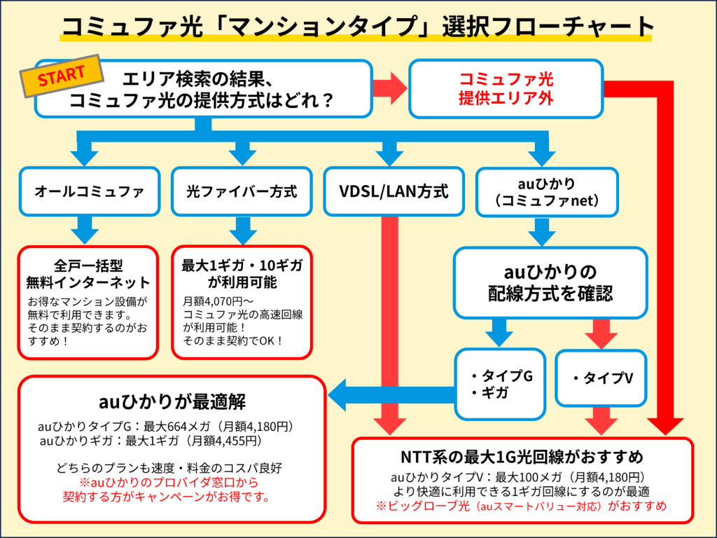 コミュファ光のマンションタイプは、建物後音に対応しているプランが異なります。エリア検索の結果から最適なプランの選択をチャート形式でサポートします。