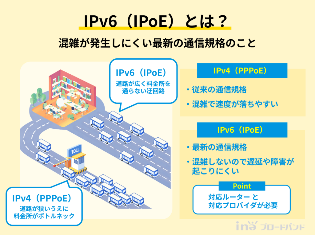 従来の通信規格IPv4（PPPoE方式）は混雑から通信速度が遅くなりやすいうえに、プロバイダ認証が高速道路の料金所のようにボトルネックとなります。一方IPv6（IPoE方式）は迂回路のようなものでプロバイダ認証がないため混雑を回避することができます。